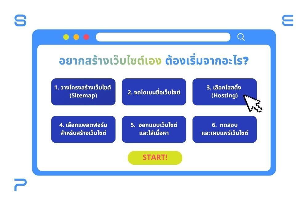 อยากสร้างเว็บไซต์เอง ต้องเริ่มจากอะไร